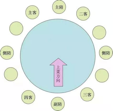 餐桌 主位|看4张图，学会餐桌座次，通透！